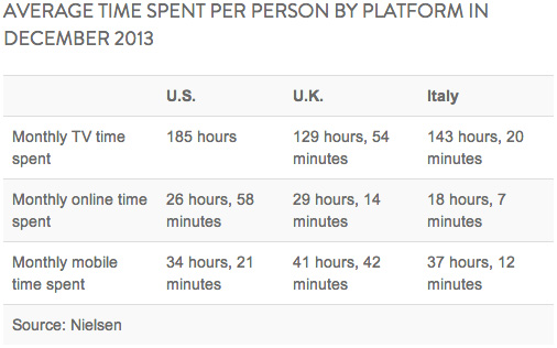 Nielsen online usage by platform in December 2013