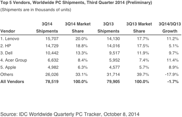 IDC worldwide PC market share, Q3 2014