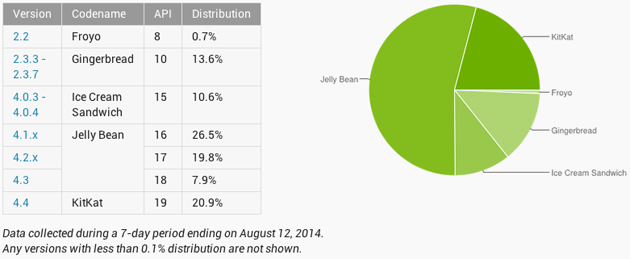 Android version share, August 2014
