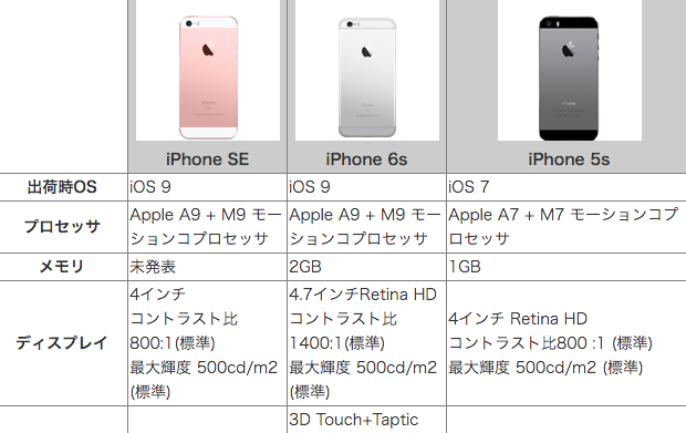 いよいよ発売 Iphone Se を総おさらい 特徴や仕様比較 ライター感想戦など 読まれた記事ランキング5位 1位 Engadget 日本版