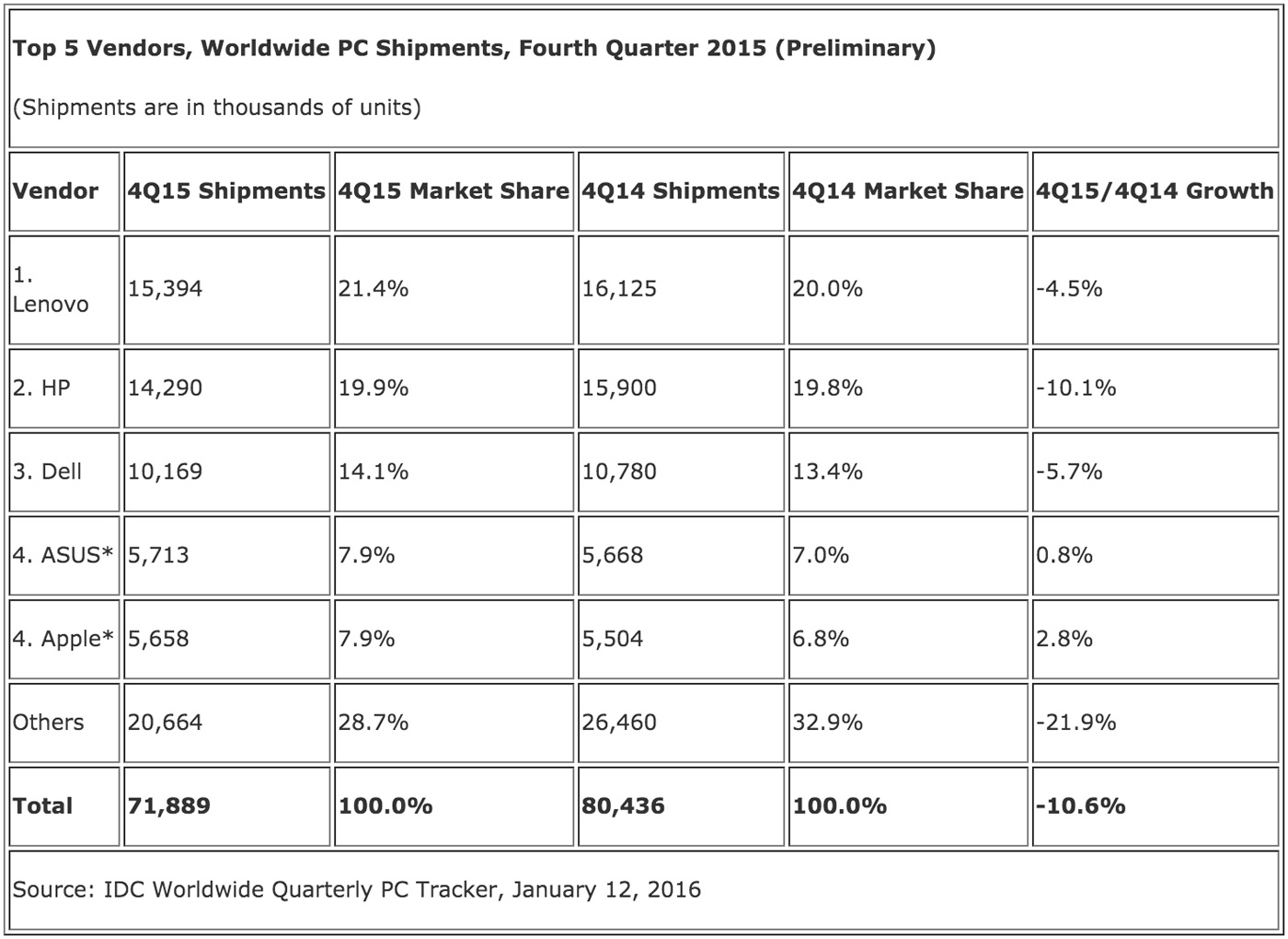 IDC's worldwide PC shipment estimate for Q4 2015