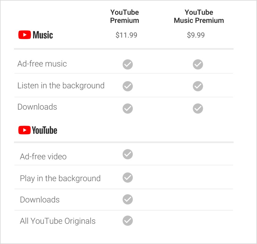 YouTube Premium chart