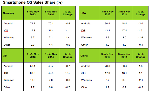 Smartphone Market Share figures from Kantar Worldpanel ComTech