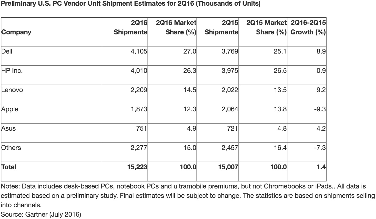 Gartner's US PC market share estimate for Q2 2016