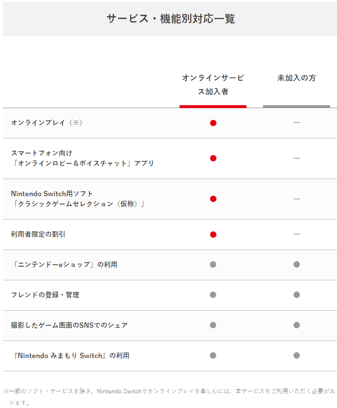 任天堂スイッチのオンラインは年内無料 以降は月300円 年2400円 ファミコン古典のオン対応版も提供 Engadget 日本版