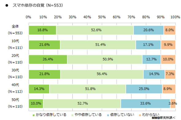 7人に1人が 着信していないのに着信音が聞こえたり 振動を感じる Mmdlaboが スマホ依存に関する調査結果 を公開 Engadget 日本版