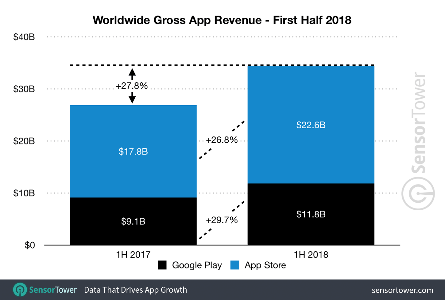 App Storeがgoogle Playより2倍以上の収益 しかしダウンロード数は半分以下という分析結果が発表 Engadget 日本版