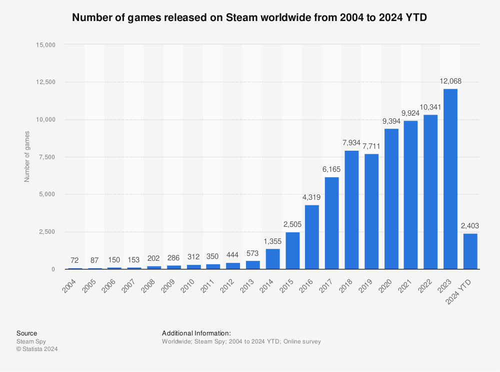 Statistic: Number of games released on Steam worldwide from 2004 to 2017 | Statista