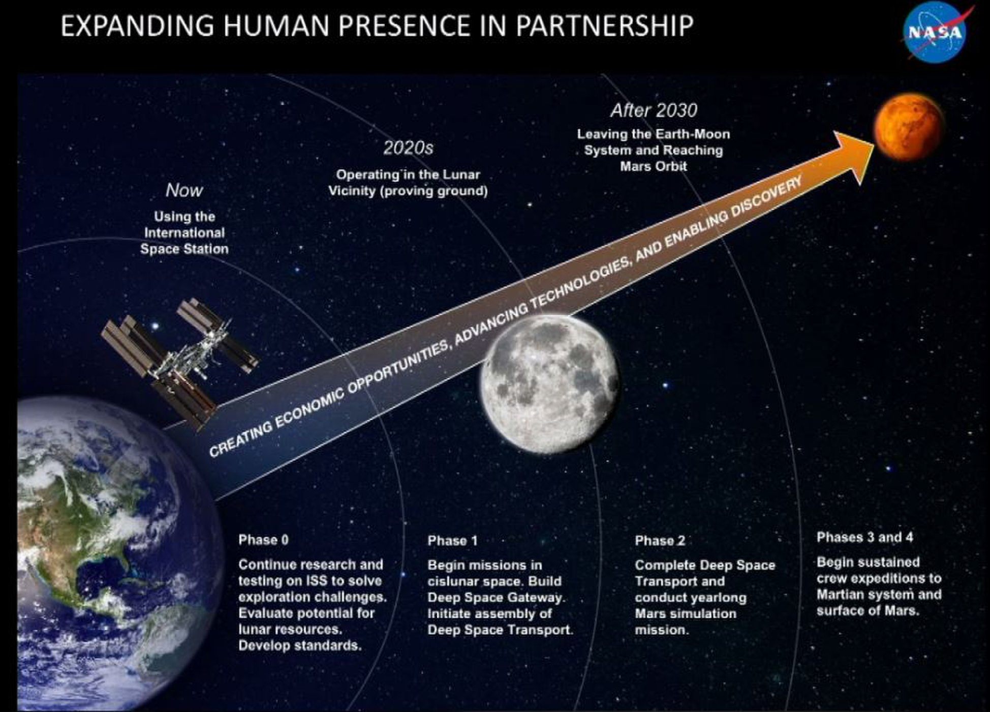 Nasa 有人火星探査用の宇宙基地建設計画を発表 シスルナ空間から火星への出発は30年代 Engadget 日本版