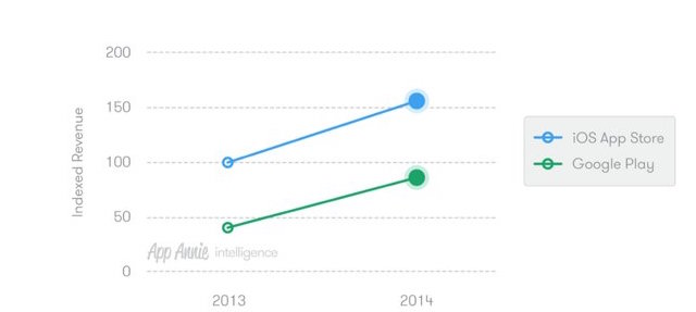 App Annie: App Store/Google Play Store Revenues 2013-2014