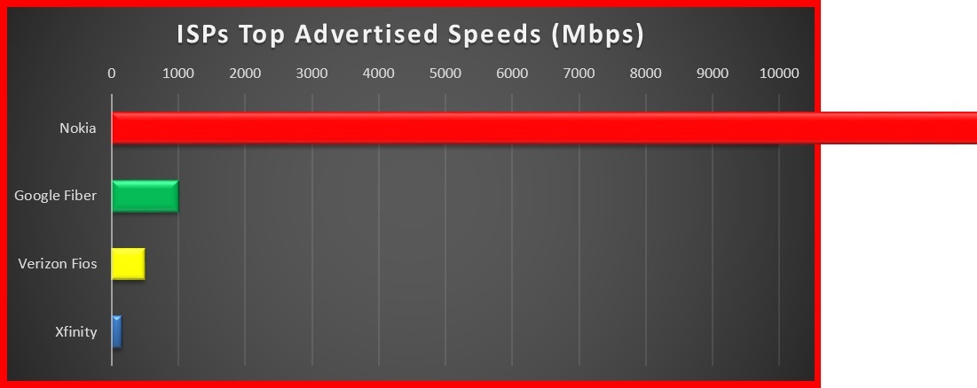 Nokia speed compared