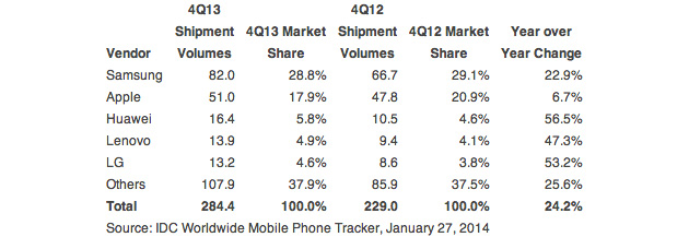 IDC smartphone market share for Q4 2013