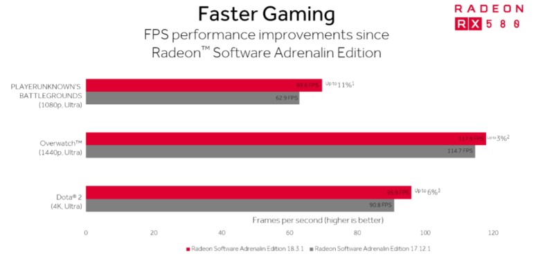 Radeon 18.3.1 FPS improvements