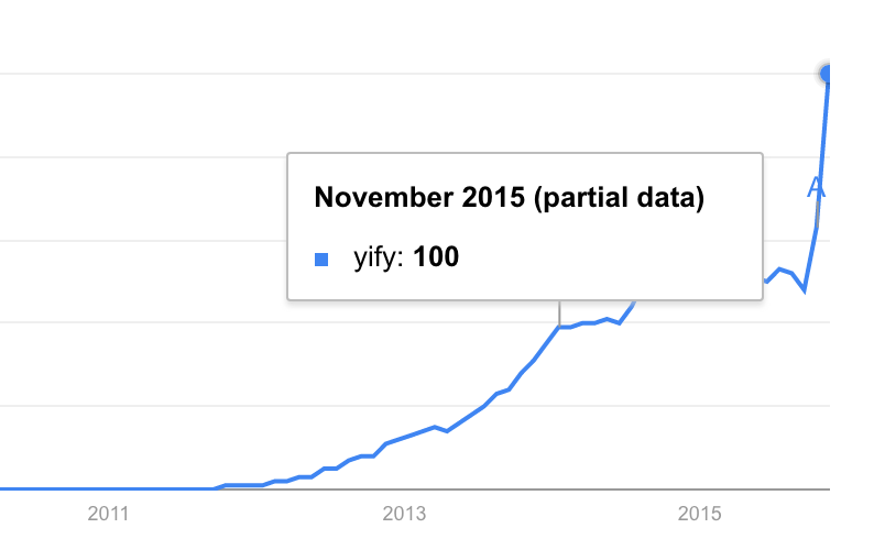 YIFY Google Trends