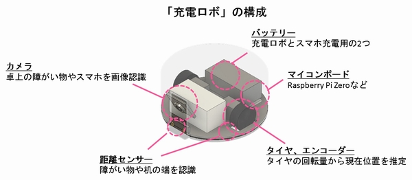 Kddi 开发会自动找到手机并充电的机器人