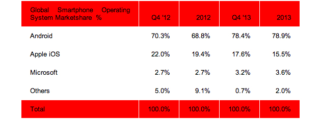 Smartphone market share in both Q4 and all of 2013
