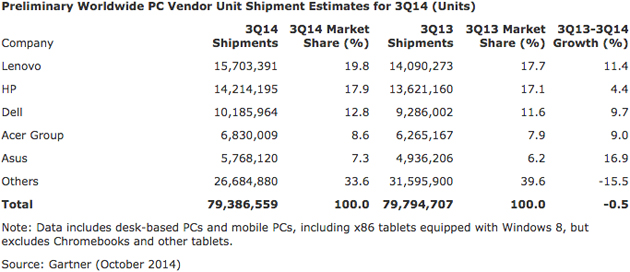 Gartner's worldwide PC market share estimate, Q3 2014