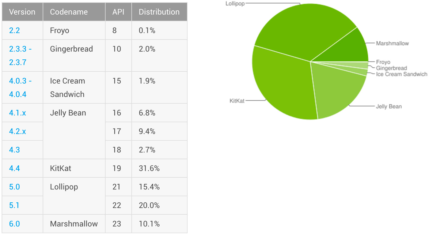 Android device share circa early June 2016