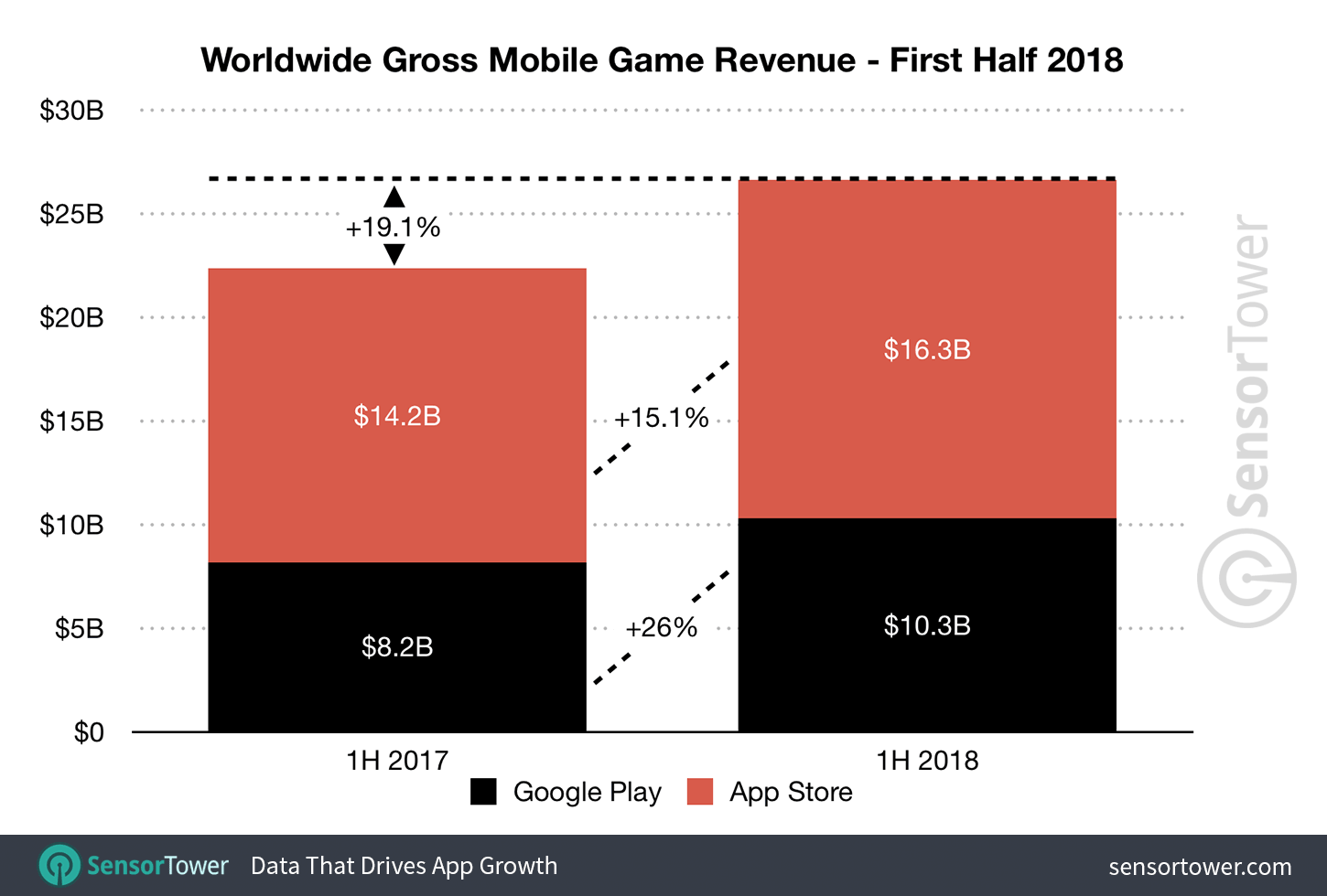 App Storeがgoogle Playより2倍以上の収益 しかしダウンロード数は半分以下という分析結果が発表 Engadget 日本版