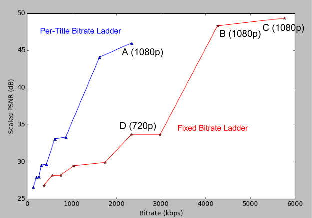 Netflix's per-title bitrate ladder, compared to the old fixed-bitrate system