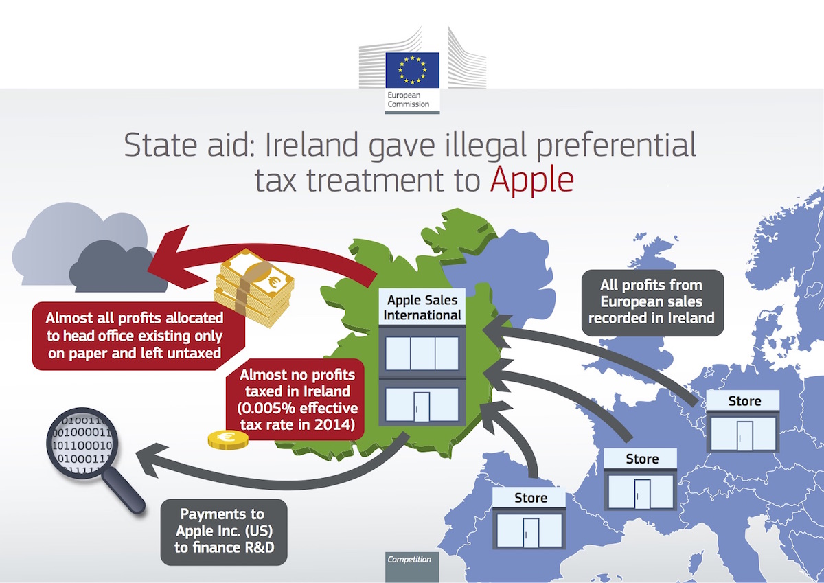 European Commission Apple Tax