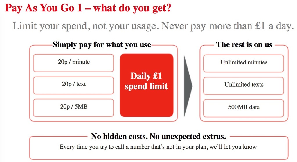 Vodafone's new PAYG plan will cap your bill £1 each day | Engadget