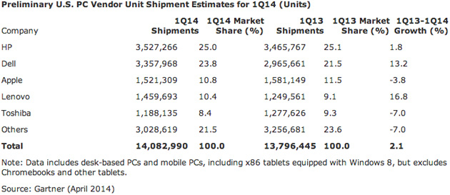 Gartner's estimates for PC market share in the US during Q1 2014