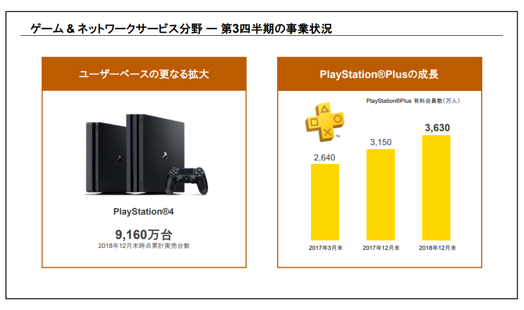 PS4、18年10～12月に810万台を販売。ペース鈍化も「発売6年目としては期待通り」 - Engadget 日本版