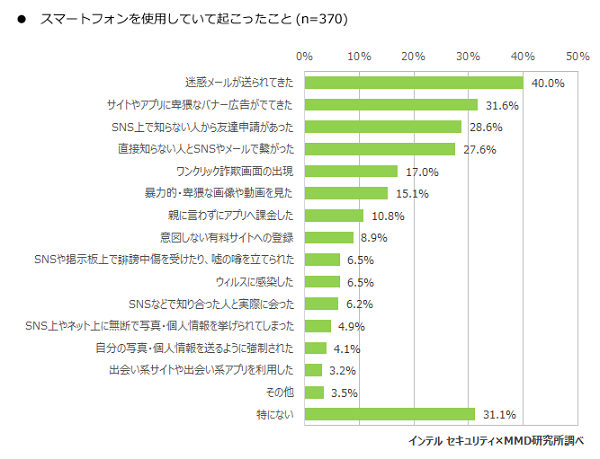 中学生のスマホ所有率は約4割 用途はゲームよりline 親子に聞いたスマホ利用調査をmmdとインテルセキュリティが公開 Engadget 日本版