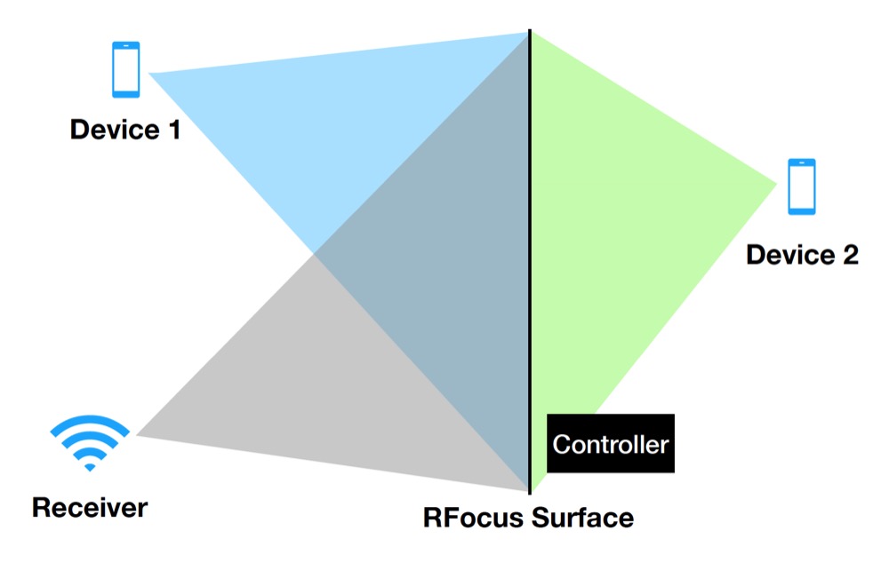 MIT RFocus beam form surface