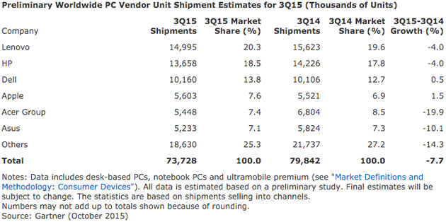 Gartner's PC market share estimate for Q3 2015