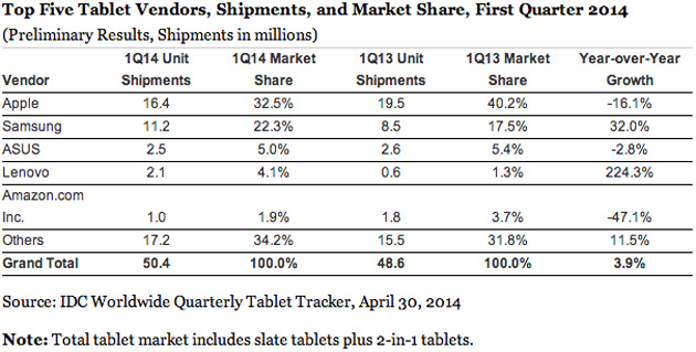 IDC's tablet market share estimates for Q1 2014