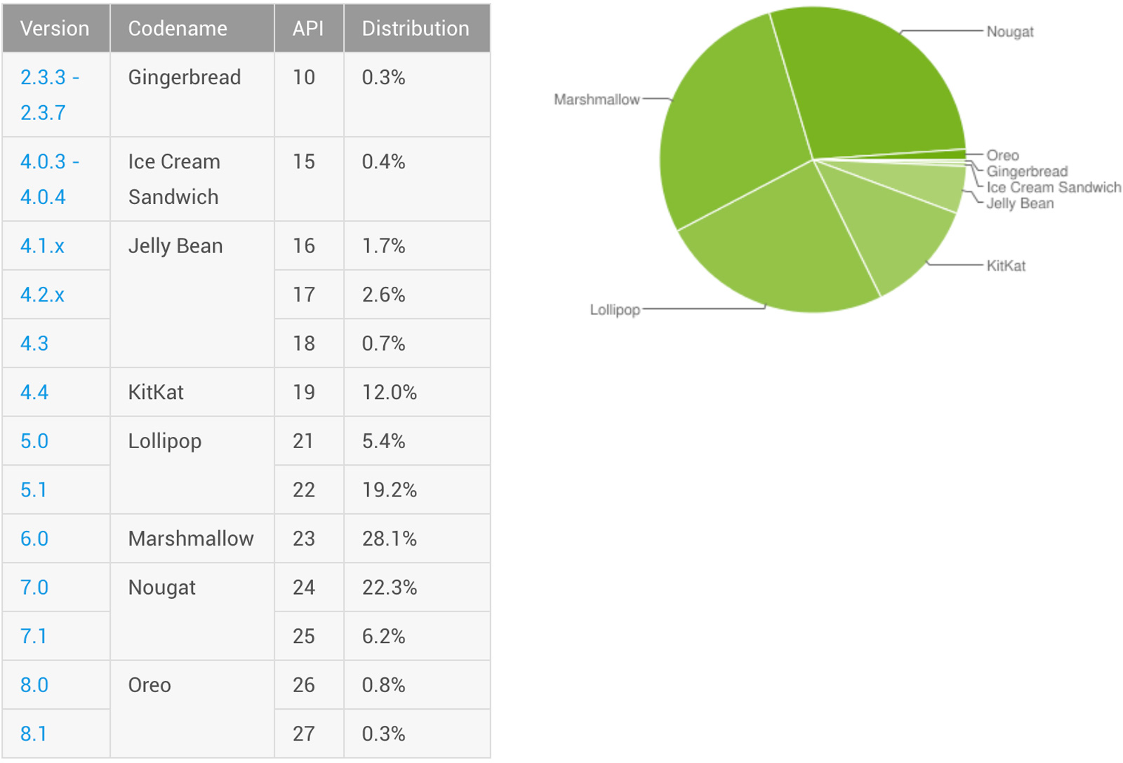 Android version user share, February 2018