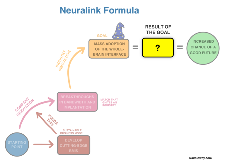 Neuralink Formula - Wait but Why