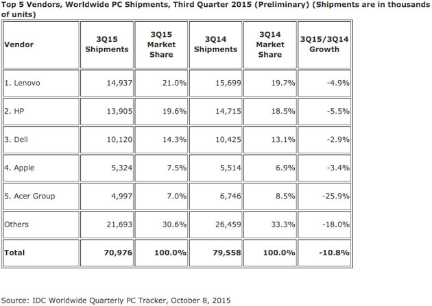 IDC's PC market share estimate for Q3 2015