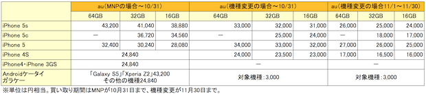 Iphone 6 6 Plus 下取り価格まとめ 携帯各社の下取り方法に差 Simフリー購入者も下取り可 Engadget 日本版