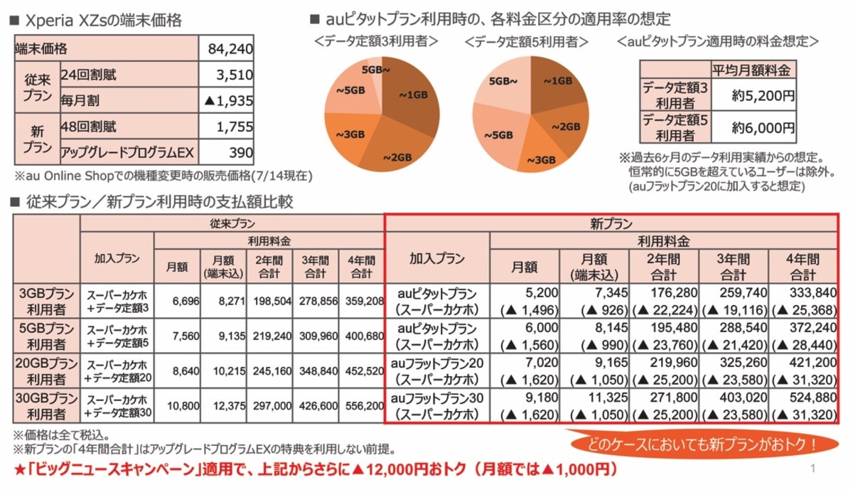 月1980円からの新料金 Auピタットプラン を徹底解説 週刊モバイル通信 石野純也 Engadget 日本版