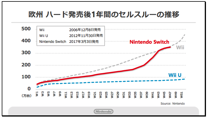 ニンテンドースイッチの販売台数が1300万台を突破 任天堂は Wiiを超える勢い をアピール Engadget 日本版