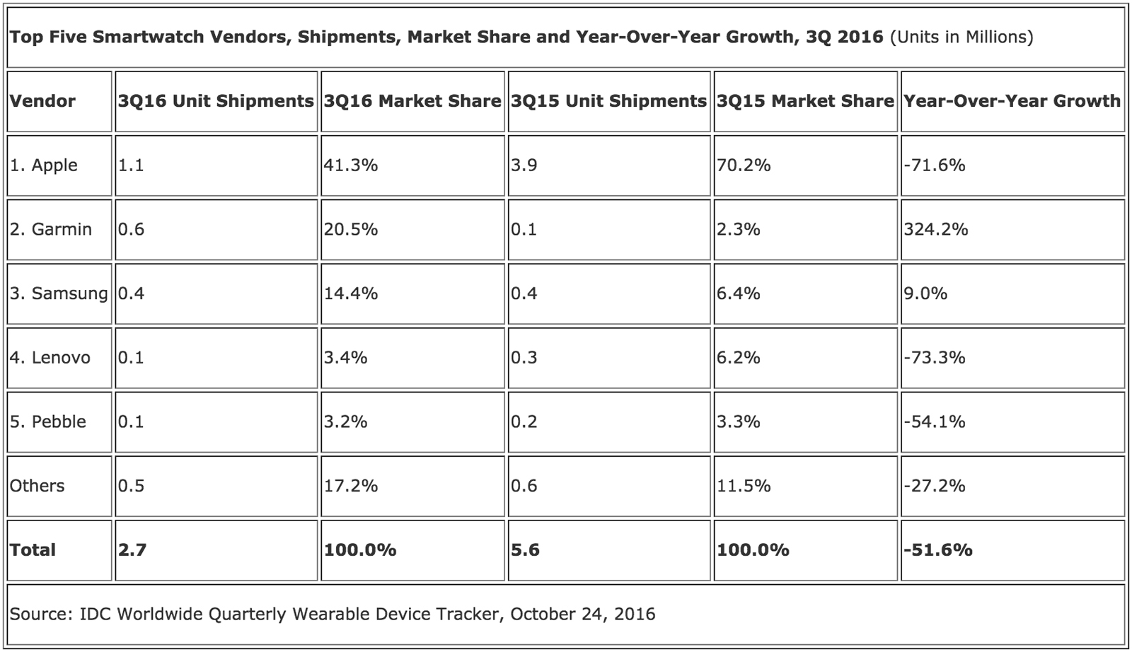 IDC's smartwatch market share estimates for Q3 2016