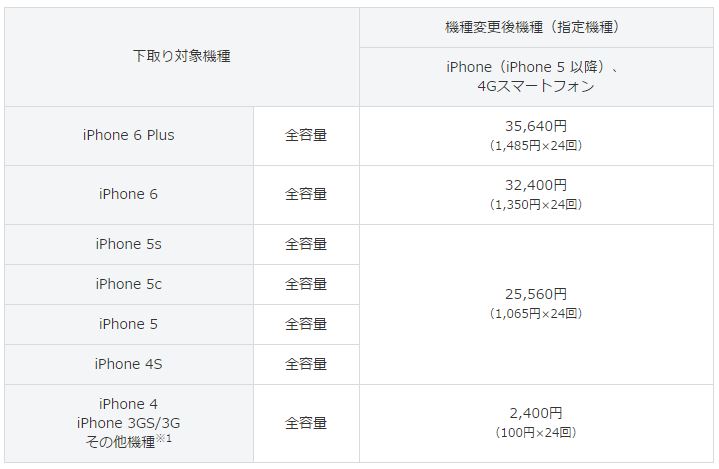 Iphone 6sが実質0円 ソフトバンク タダで機種変更キャンペーン 本日開始 Engadget 日本版