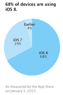 Percent share of devices running iOS 8, iOS 7 and earlier versions