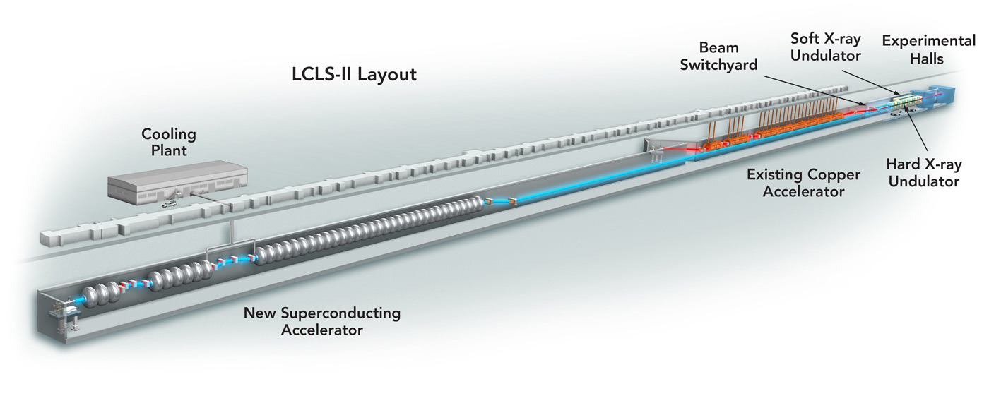 The LCLS-II accelerator upgrade