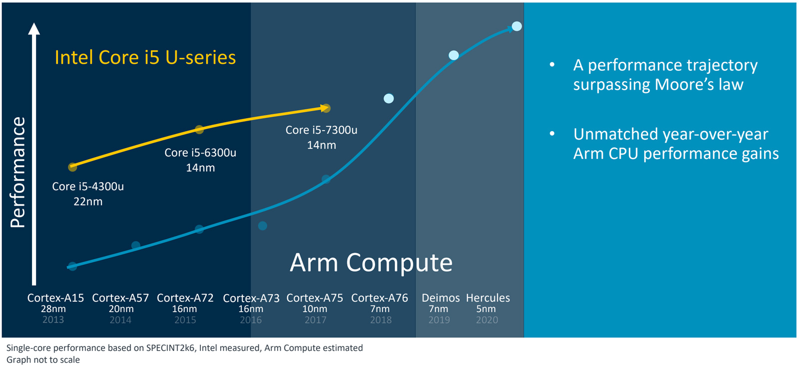 ARM's CPU performance roadmap