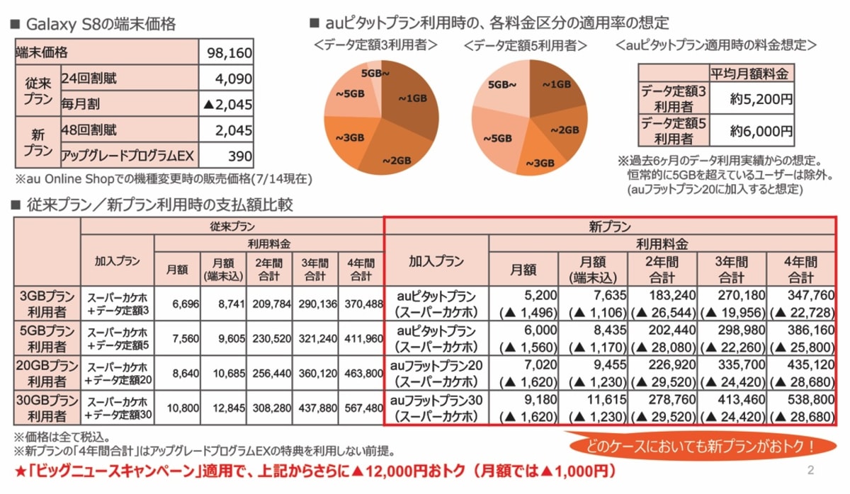 月1980円からの新料金 Auピタットプラン を徹底解説 週刊モバイル通信 石野純也 Engadget 日本版