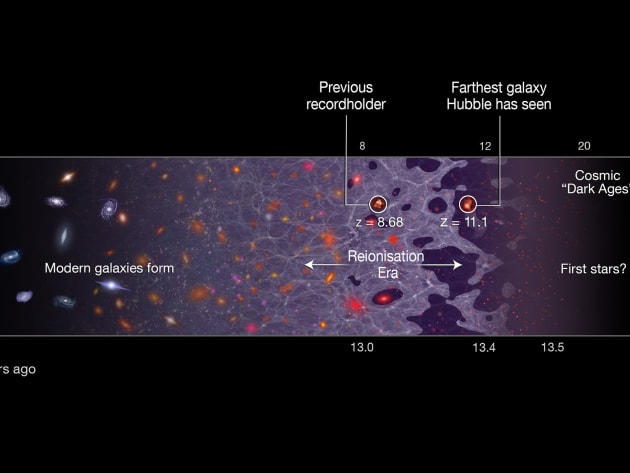 This illustration shows a timeline of the Universe, stretching from the present day (left) back to the Big Bang, 13.8 billion years ago (right). The newly discovered galaxy GN-z11 is the most distant galaxy discovered so far, at a redshift of 11.1, which corresponds to 400 million years after the Big Bang. The previous record holderâ€™s position is also identified. Its remote position puts GN-z11 at the beginning of the reionisation era. In this period starlight from the first galaxies started to heat and lift the fog of cold hydrogen gas filling the Universe. The previous record-holding galaxy was seen in the middle of this epoch, about 150 million years later.