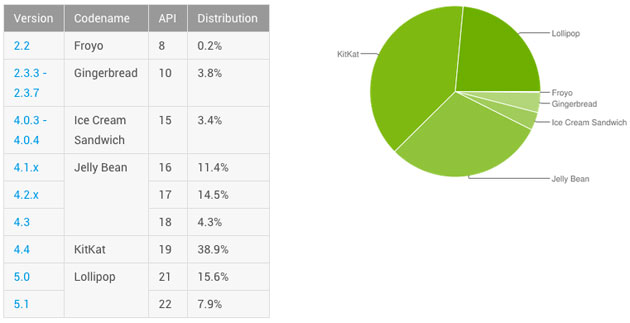 Android usage share circa October 2015