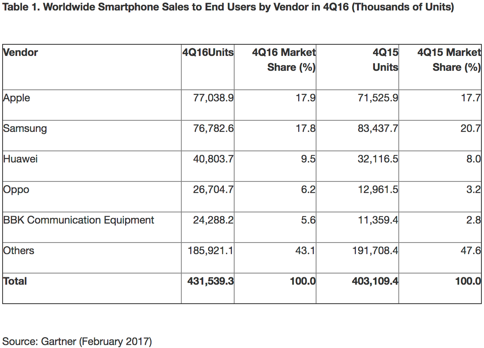 Smartphone manufacturer marketshare in Q4 2016