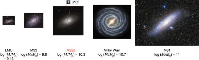 M32p, the most massive progenitor accreted by M31, was the third largest member of the Local Group.
