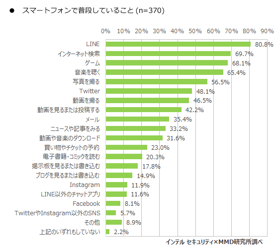 中学生のスマホ所有率は約4割 用途はゲームよりline 親子に聞いたスマホ利用調査をmmdとインテルセキュリティが公開 Engadget 日本版