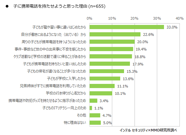 中学生のスマホ所有率は約4割 用途はゲームよりline 親子に聞いたスマホ利用調査をmmdとインテルセキュリティが公開 Engadget 日本版